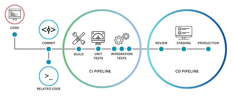 CI/CD Services