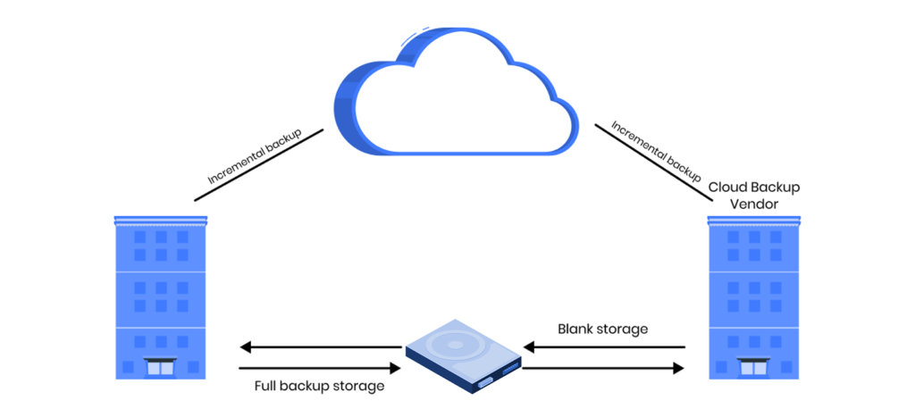 Disaster Recovery & Backup