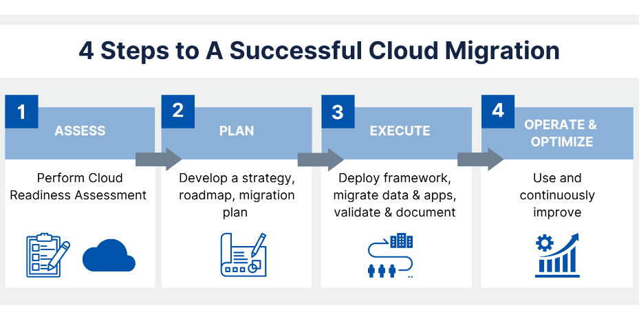Cloud Migration