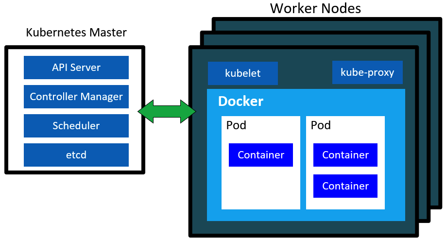 Container Management