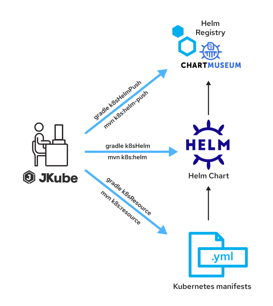 Helm Chart Development