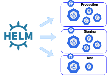 Helm Chart Development