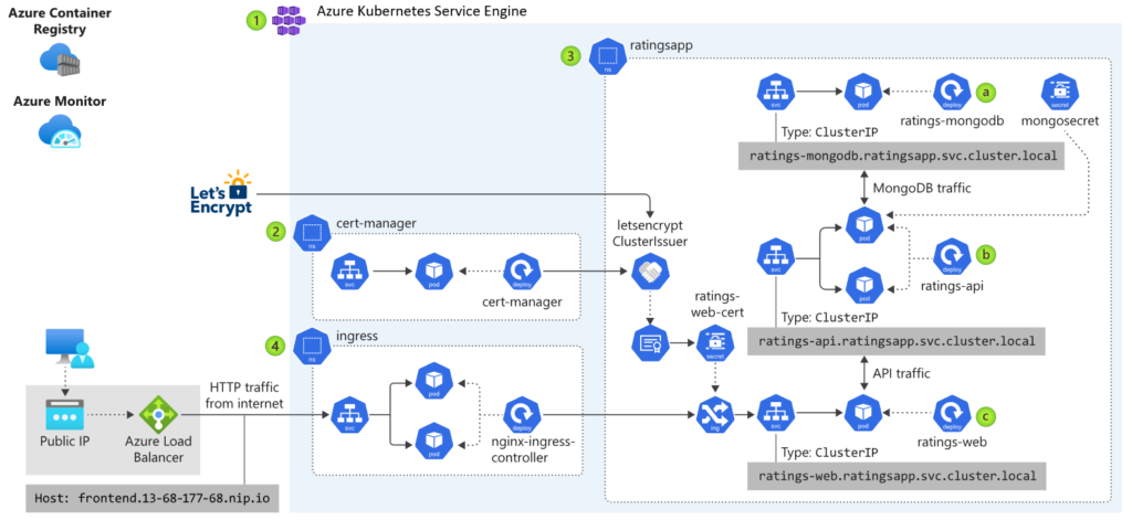 Kubernetes & Platform Engineering