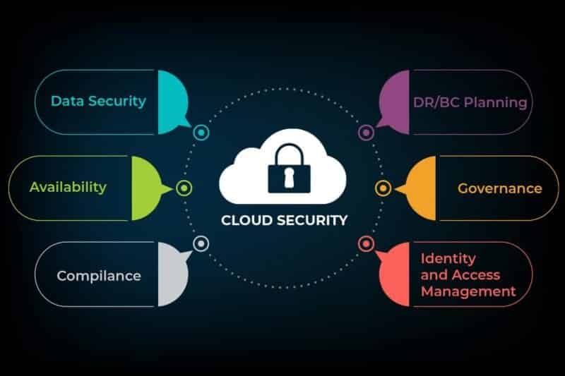 Cloud Security as a Service